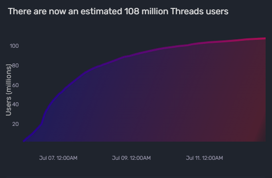 how many users does twitter have how many users does twitter have vs threads how many twitter users vs threads threads user count live threads user count vs twitter threads users number twitter vs threads users threads user count tracker